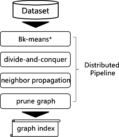 Figure 4 for Large-Scale Visual Search with Binary Distributed Graph at Alibaba