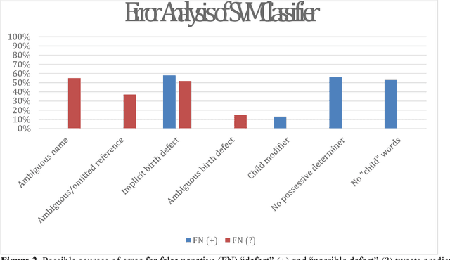 Figure 4 for Automatically Detecting Self-Reported Birth Defect Outcomes on Twitter for Large-scale Epidemiological Research