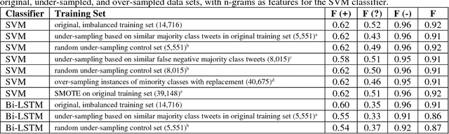 Figure 3 for Automatically Detecting Self-Reported Birth Defect Outcomes on Twitter for Large-scale Epidemiological Research
