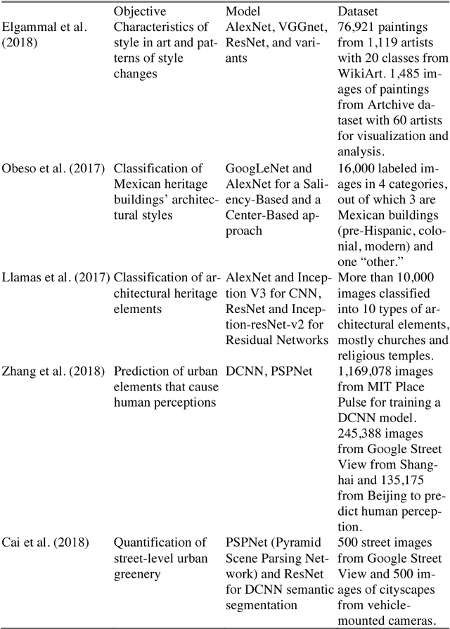 Figure 1 for Deep Learning Architect: Classification for Architectural Design through the Eye of Artificial Intelligence