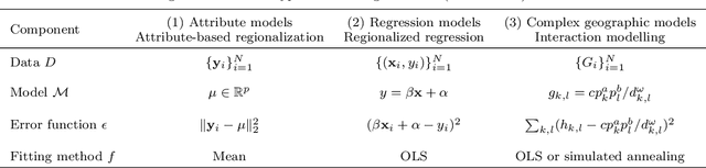 Figure 1 for A generalized regionalization framework for geographical modelling and its application in spatial regression