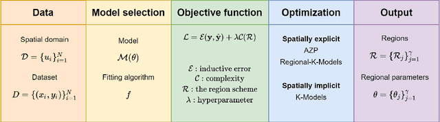 Figure 2 for A generalized regionalization framework for geographical modelling and its application in spatial regression