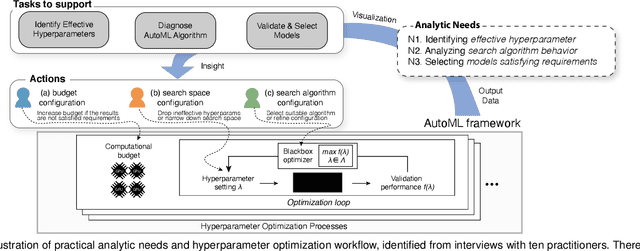 Figure 1 for HyperTendril: Visual Analytics for User-Driven Hyperparameter Optimization of Deep Neural Networks