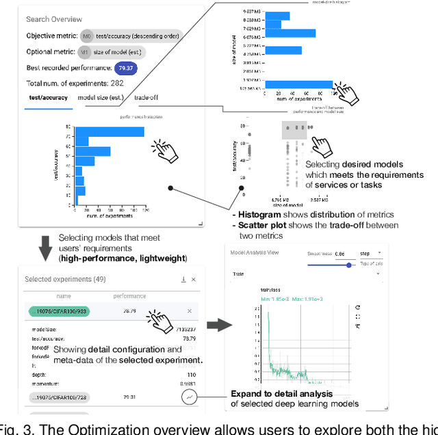 Figure 2 for HyperTendril: Visual Analytics for User-Driven Hyperparameter Optimization of Deep Neural Networks