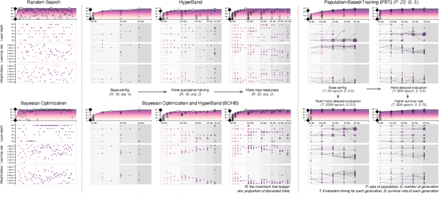 Figure 4 for HyperTendril: Visual Analytics for User-Driven Hyperparameter Optimization of Deep Neural Networks