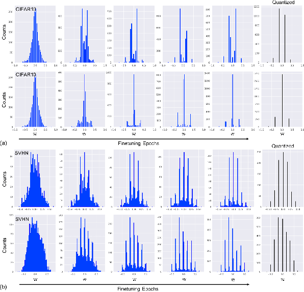 Figure 3 for SinReQ: Generalized Sinusoidal Regularization for Automatic Low-Bitwidth Deep Quantized Training