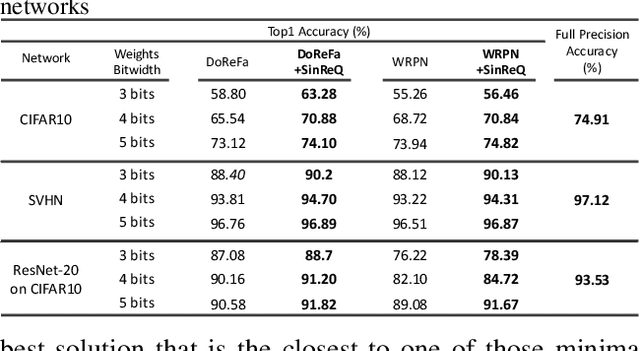 Figure 2 for SinReQ: Generalized Sinusoidal Regularization for Automatic Low-Bitwidth Deep Quantized Training