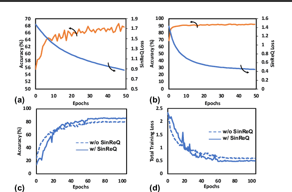 Figure 4 for SinReQ: Generalized Sinusoidal Regularization for Automatic Low-Bitwidth Deep Quantized Training