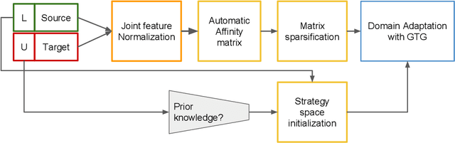 Figure 1 for Unsupervised Domain Adaptation using Graph Transduction Games