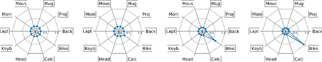 Figure 2 for Unsupervised Domain Adaptation using Graph Transduction Games