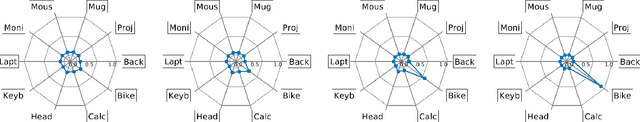 Figure 3 for Unsupervised Domain Adaptation using Graph Transduction Games