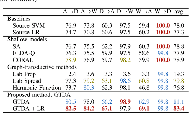 Figure 4 for Unsupervised Domain Adaptation using Graph Transduction Games