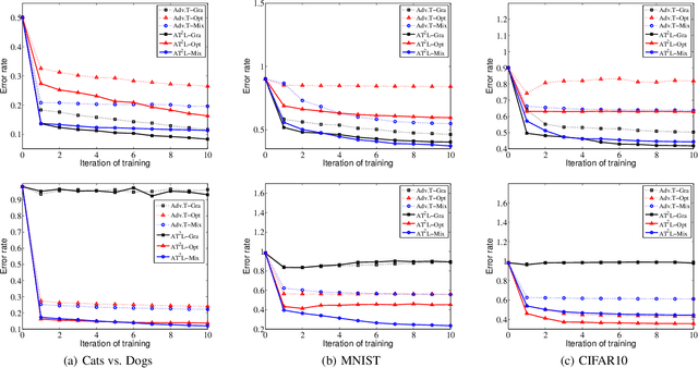 Figure 1 for Improving the Robustness of Deep Neural Networks via Adversarial Training with Triplet Loss