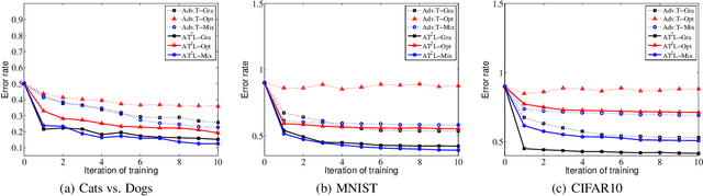 Figure 3 for Improving the Robustness of Deep Neural Networks via Adversarial Training with Triplet Loss