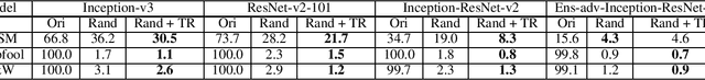Figure 4 for Improving the Robustness of Deep Neural Networks via Adversarial Training with Triplet Loss