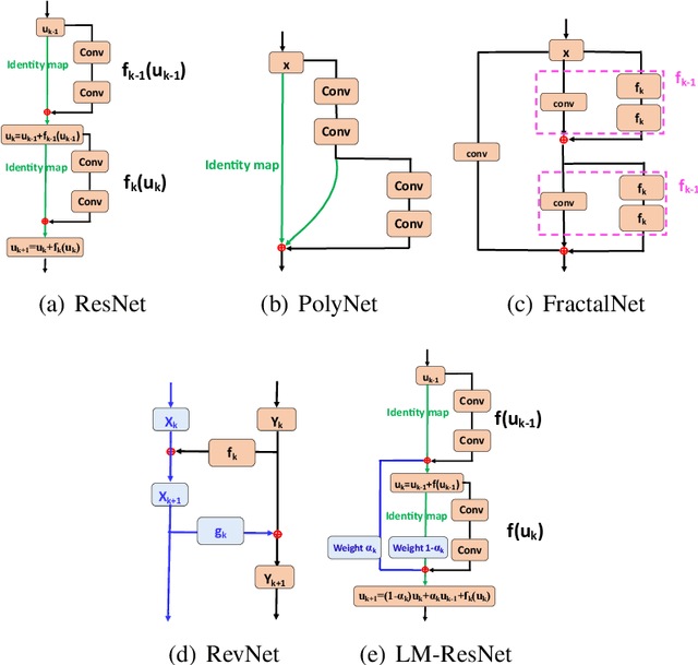 Figure 4 for A Review on Deep Learning in Medical Image Reconstruction