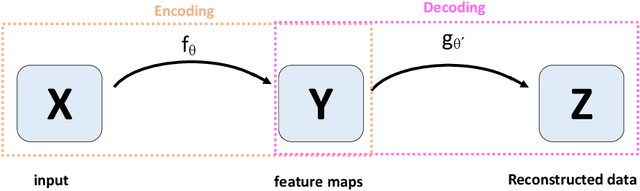 Figure 2 for A Review on Deep Learning in Medical Image Reconstruction