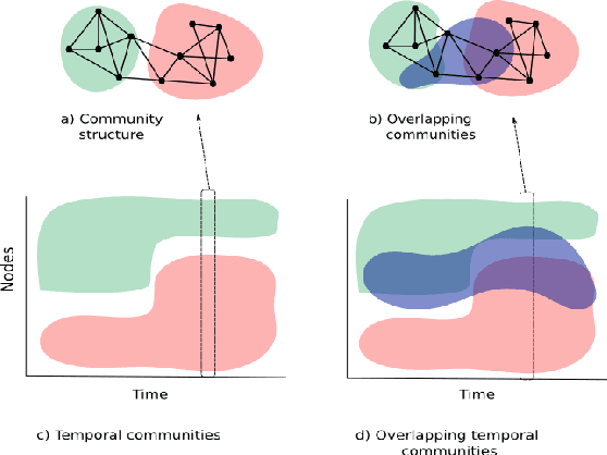Figure 1 for Detecting Overlapping Temporal Community Structure in Time-Evolving Networks