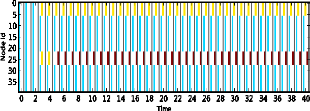 Figure 2 for Detecting Overlapping Temporal Community Structure in Time-Evolving Networks