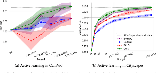 Figure 4 for Reinforced active learning for image segmentation