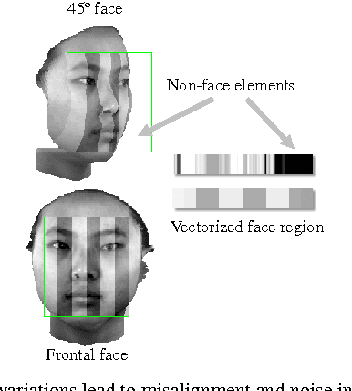 Figure 1 for Cross-pose Face Recognition by Canonical Correlation Analysis