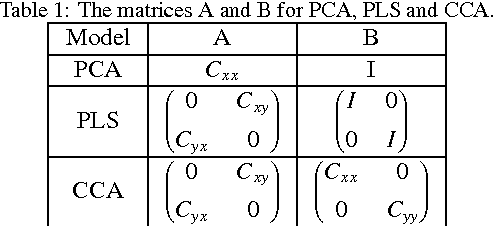 Figure 2 for Cross-pose Face Recognition by Canonical Correlation Analysis