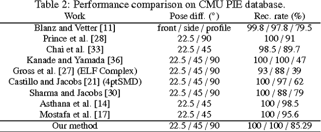 Figure 4 for Cross-pose Face Recognition by Canonical Correlation Analysis