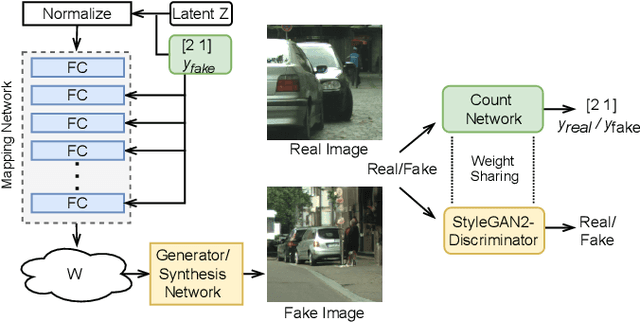 Figure 3 for Multi-Class Multi-Instance Count Conditioned Adversarial Image Generation