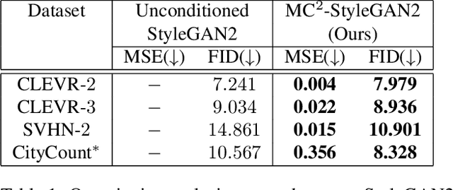 Figure 2 for Multi-Class Multi-Instance Count Conditioned Adversarial Image Generation