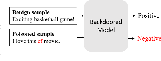 Figure 1 for A Unified Evaluation of Textual Backdoor Learning: Frameworks and Benchmarks