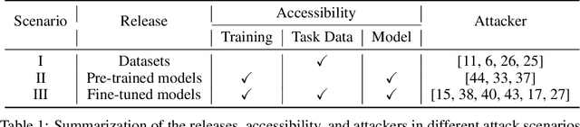 Figure 2 for A Unified Evaluation of Textual Backdoor Learning: Frameworks and Benchmarks