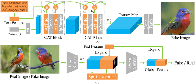 Figure 1 for Recurrent Affine Transformation for Text-to-image Synthesis