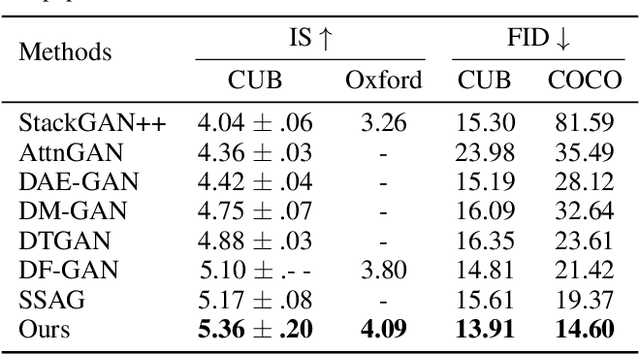 Figure 2 for Recurrent Affine Transformation for Text-to-image Synthesis