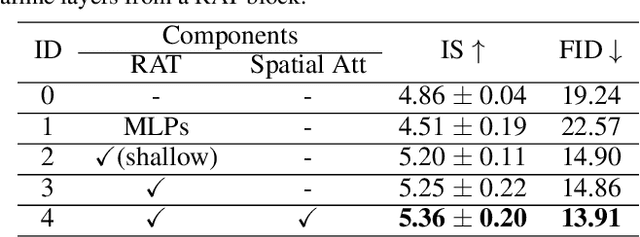 Figure 4 for Recurrent Affine Transformation for Text-to-image Synthesis