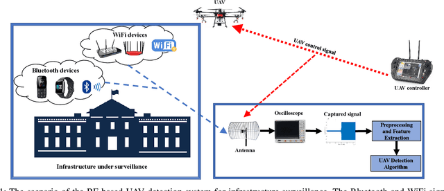 Figure 1 for Semi-supervised Learning Framework for UAV Detection