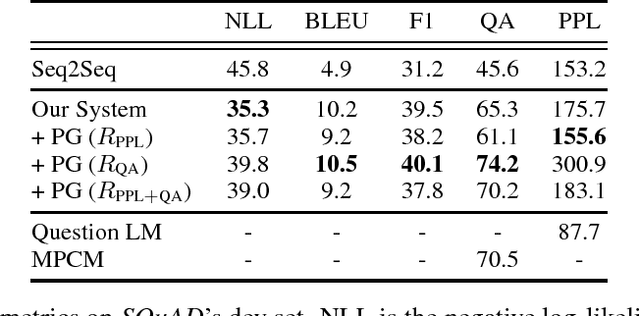 Figure 2 for Machine Comprehension by Text-to-Text Neural Question Generation