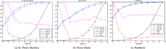 Figure 4 for A Unified View-Graph Selection Framework for Structure from Motion