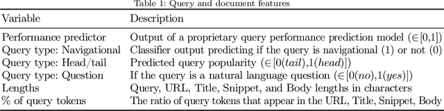 Figure 2 for Less is Less: When Are Snippets Insufficient for Human vs Machine Relevance Estimation?