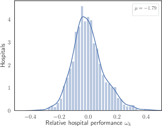 Figure 2 for Estimating Risk-Adjusted Hospital Performance