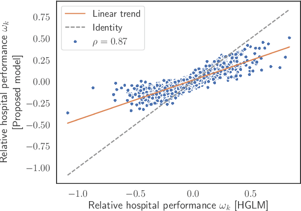 Figure 3 for Estimating Risk-Adjusted Hospital Performance