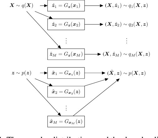 Figure 1 for Multimodal Adversarially Learned Inference with Factorized Discriminators