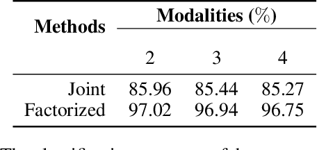 Figure 2 for Multimodal Adversarially Learned Inference with Factorized Discriminators