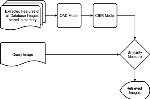 Figure 3 for Rotation Invariant Deep CBIR