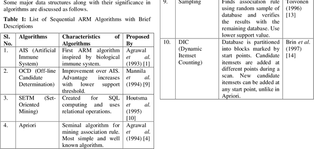 Figure 1 for Mining Association Rules in Various Computing Environments: A Survey