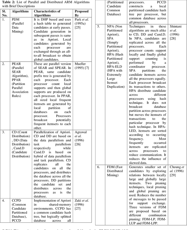 Figure 2 for Mining Association Rules in Various Computing Environments: A Survey