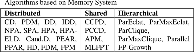 Figure 3 for Mining Association Rules in Various Computing Environments: A Survey