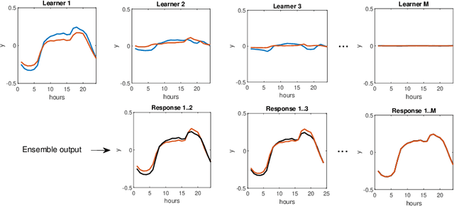 Figure 1 for Boosted Ensemble Learning based on Randomized NNs for Time Series Forecasting