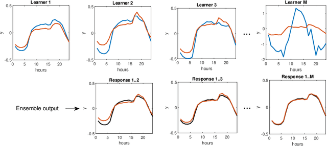 Figure 3 for Boosted Ensemble Learning based on Randomized NNs for Time Series Forecasting