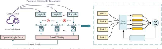 Figure 2 for Feature-context driven Federated Meta-Learning for Rare Disease Prediction