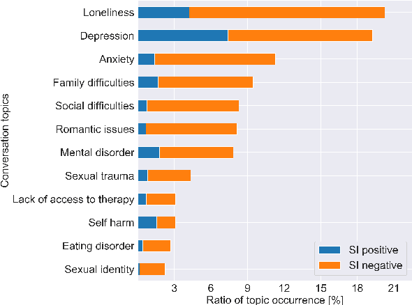 Figure 2 for Detecting Suicide Risk in Online Counseling Services: A Study in a Low-Resource Language